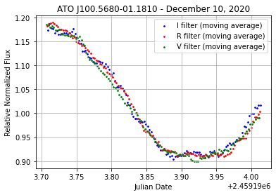 Phase-folded lightcurve from Tarleton